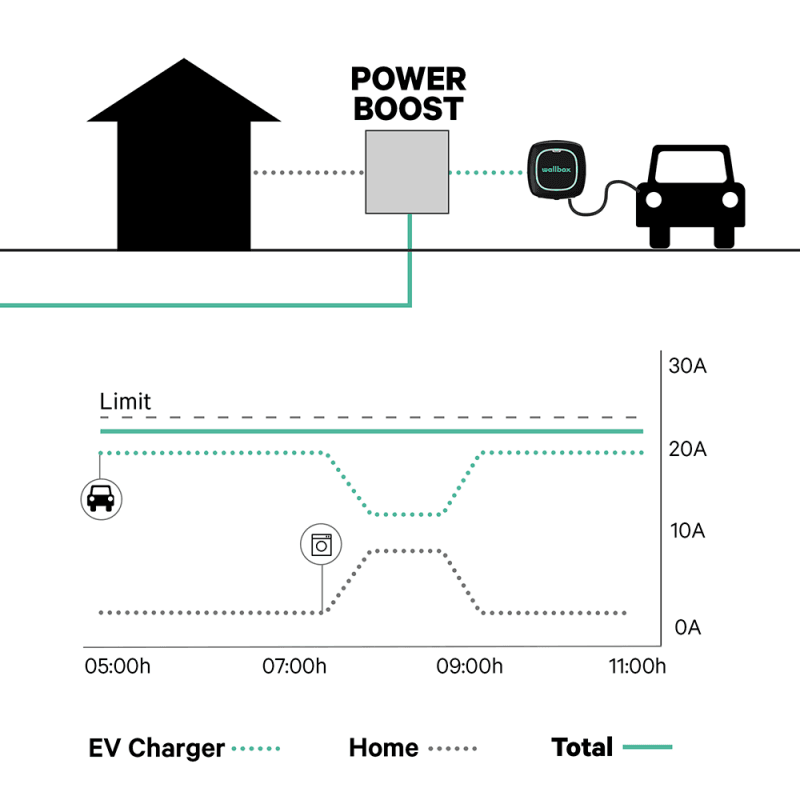 Délesteur Électrique IRVE : Power Boost et Gestion Dynamique